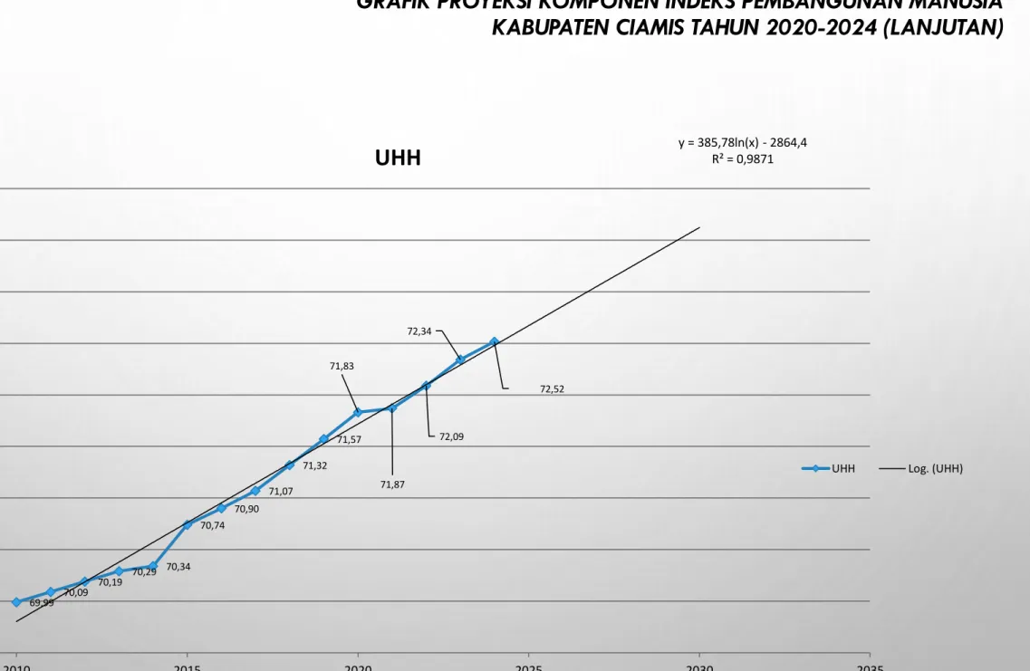 GRAFIK PROYEKSI KOMPONEN INDEKS PEMBANGUNAN MANUSIA KABUPATEN CIAMIS TAHUN 2020-2024 (LANJUTAN) 2