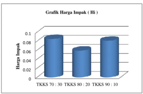 Gambar 4.8 Grafik Perbandingan  Harga Impak  Antara Komposit  Serat TKKS Dengan Volume 70% 