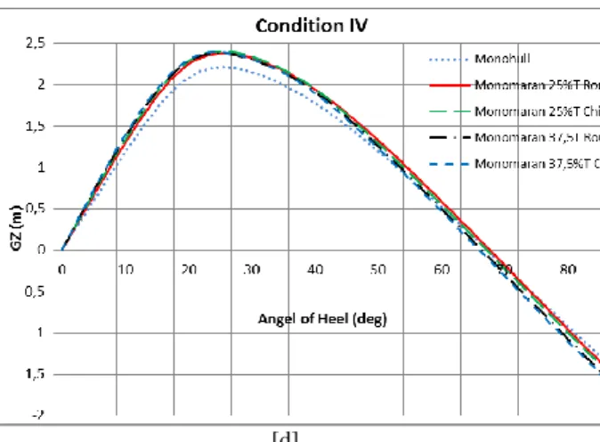 Gambar 8 Kurva stabilitas ro-ro monohull dan monomaran  [a] kondisi I; [b] kondisi II; [c] kondisi III; [d] kondisi IV 