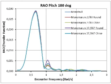 Gambar 9 RAO ro-ro monohull dan monomaran [a] heave  [b] pitch pada gelombang Head Sea 
