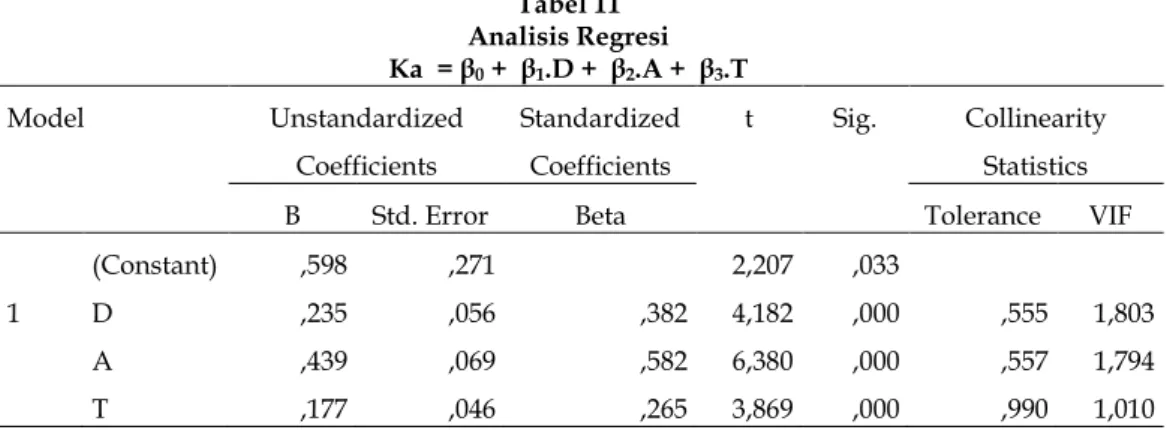 Tabel 11  Analisis Regresi   Ka  = β 0  +  β 1 .D +  β 2 .A +  β 3 .T  Model  Unstandardized  Coefficients  Standardized Coefficients  t  Sig