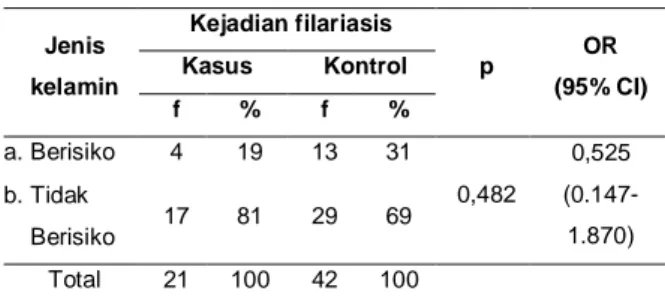 Tabel  4.  Hubungan  pekerjaan  terhadap  kejadian  filariasis di Kabupaten Padang Pariaman  