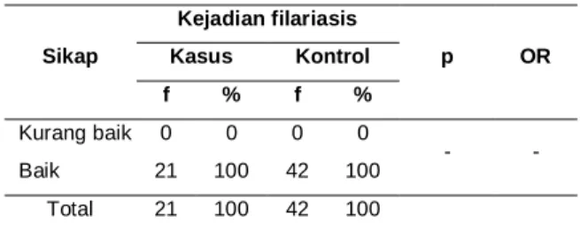 Tabel  7.  Hubungan  sikap  terhadap  kejadian  filariasis  di Kabupaten Padang Pariaman  