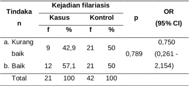 Tabel  8.  Hubungan  tindakan  terhadap  kejadian  filariasis di Kabupaten Padang Pariaman 