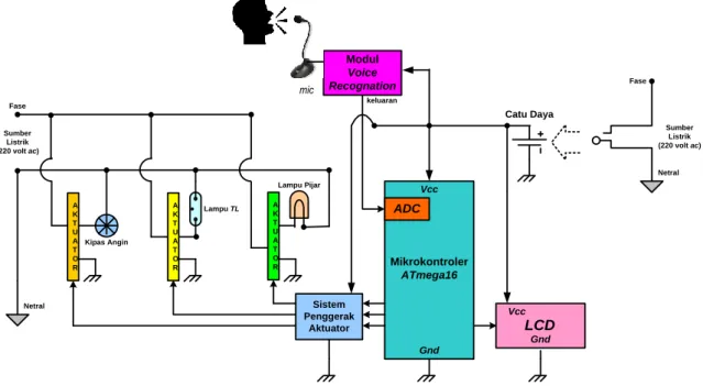 Gambar 1 Diagram skematis minimum system berbasis mikrokontroler ATmega16  dan sensor VR sebagai pengendali actuator untuk pengoperasian beban listrik fase tunggal  Berdasarkan  Gambar  1  ditunjukkan,  bahwa  pembuatan  minimum  system  berbasis  mikrokon