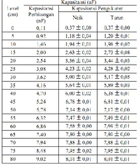 Tabel 3. Data hasil perhitungan kapasitansi  terhadap kapasitansi pengukuran 