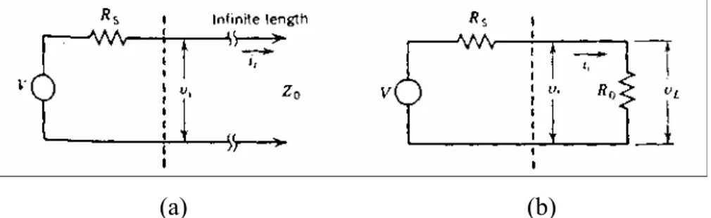 Gambar 1.12 (a)Ideal Transmission Line with no load; (b) Finite length  transmission line terminated in its characteristic resistance 