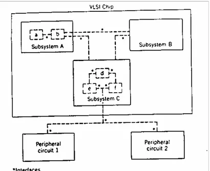 Gambar 1.1 VLSI Interface 