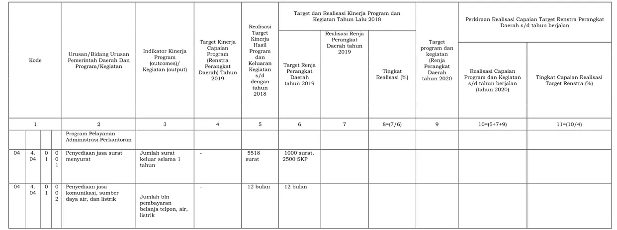 Tabel 2.2. (TC  – 29) Rekapitulasi Evaluasi Hasil Pelaksanaan Renja Perangkat Daerah dan Pencapaian Renstra Perangkat Daerah s/d  Tahun 2020 