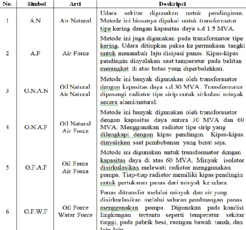 Tabel 2.2 Tipe-tipe pendingin pada Transformator Daya[3]. 