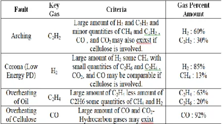 Tabel 2.5 Standar jenis kegagalan berdasarkan analisa metode Key Gas[9]. 