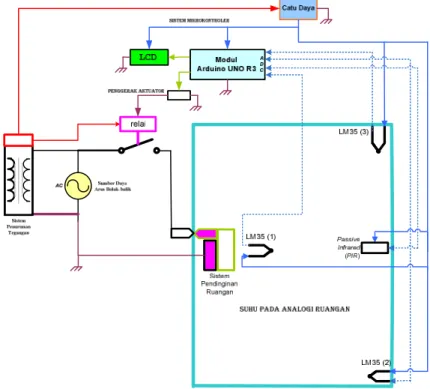 Gambar 3 Diagram skematis prototipe sistem berbasis mikrokontroler Arduino UNO R3 berbantuan sensor PIR  dan sensor suhu LM35 