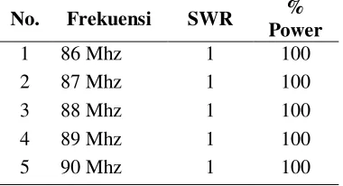 Tabel 3. Hasil pengujian ADC 