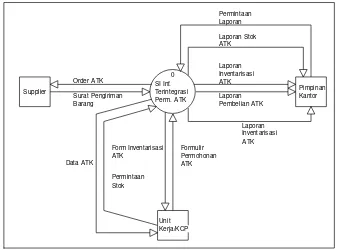 Gambar 1. Context Diagram Sistem Informasi Terintegrasi Permintaan  Alat Tulis Kantor 
