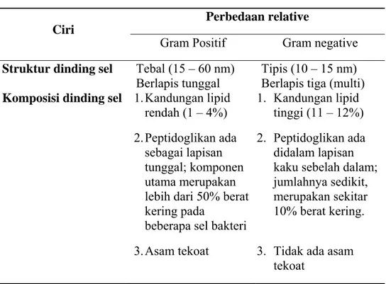 Tabel 1. Beberapa ciri bakteri Gram positif dan Gram negatif ( Pelczar dan Chan,  2008)