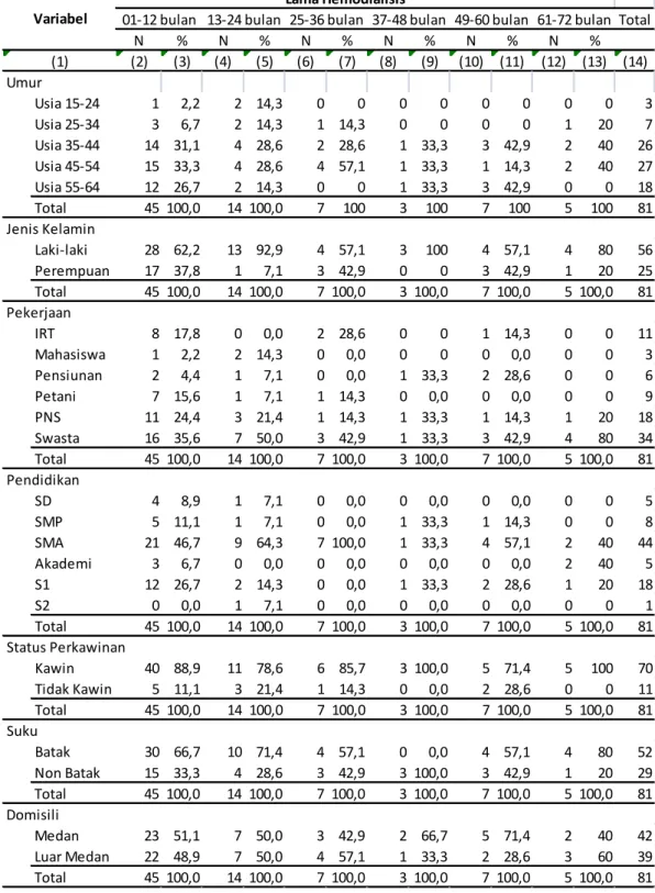 Tabel 4. 2 Distribusi subjek penelitian berdasarkan lama hemodialisis  Total N % N % N % N % N % N % (2) (3) (4) (5) (6) (7) (8) (9) (10) (11) (12) (13) (14) Umur Usia 15-24 1 2,2 2 14,3 0 0 0 0 0 0 0 0 3 Usia 25-34 3 6,7 2 14,3 1 14,3 0 0 0 0 1 20 7 Usia 