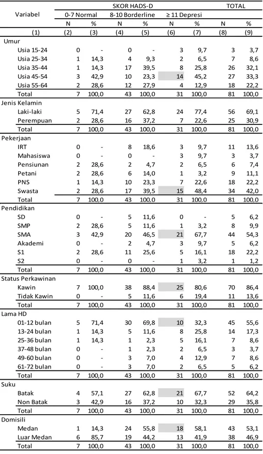 Tabel 4.4 Distribusi subjek penelitian berdasarkan skor HADS-D  N % N % N % N % (1) (2) (3) (4) (5) (6) (7) (8) (9) Umur Usia 15-24 0              - 0              - 3          9,7 3          3,7 Usia 25-34 1       14,3 4          9,3 2          6,5 7     