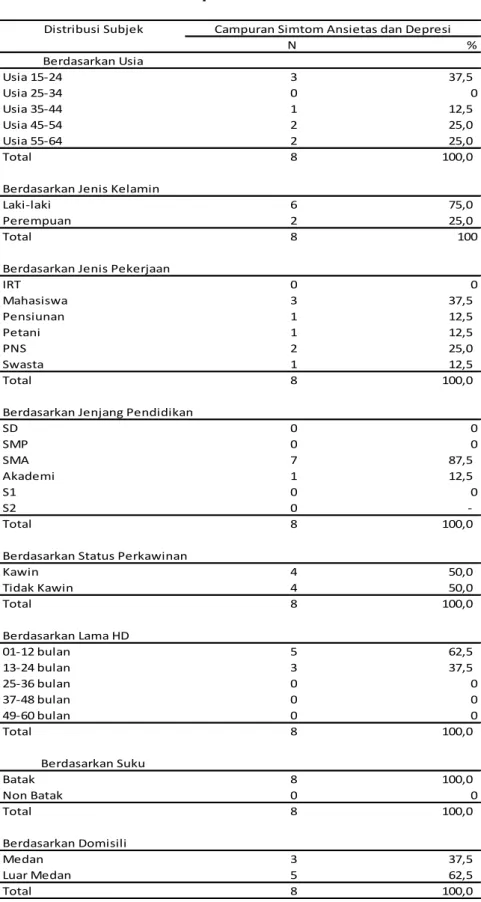 Tabel 4.5  Distribusi subjek penelitian yang mengalami campuran  simtom ansietas dan depresi 
