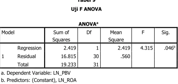 Tabel 9  Uji F ANOVA  ANOVA a Model  Sum of  Squares  Df  Mean  Square  F  Sig.  1  Regression  2.419  1  2.419  4.315  .046 bResidual 16.815 30 .560   Total  19.233  31   a