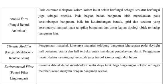 Tabel 1 Tabel Building Task pada Fun Architecture 