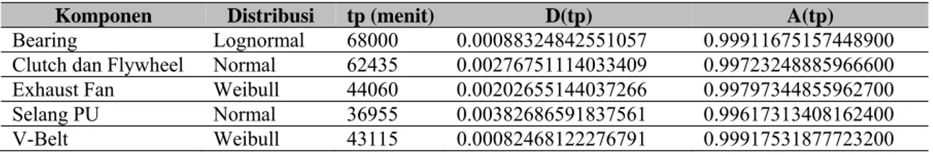 Tabel 7. Rekapitulasi Interval Waktu Penggantian Komponen Mesin C3 