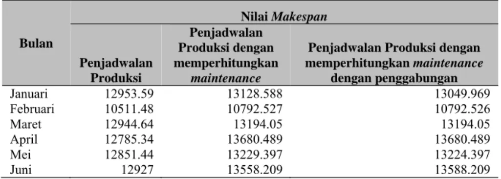 Tabel 3. Perbandingan Nilai Makespan Penjadwalan Produksi dengan Memperhitungkan Maintenance dan   Penjadwalan Maintenance dengan Penggabungan Waktu Penggantian dan Pemeriksaan yang berdekatan 