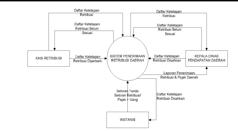 Gambar 3.2 Diagram Konteks Sistem Penerimaan Retribusi dan Pajak Yang Diusulkan 