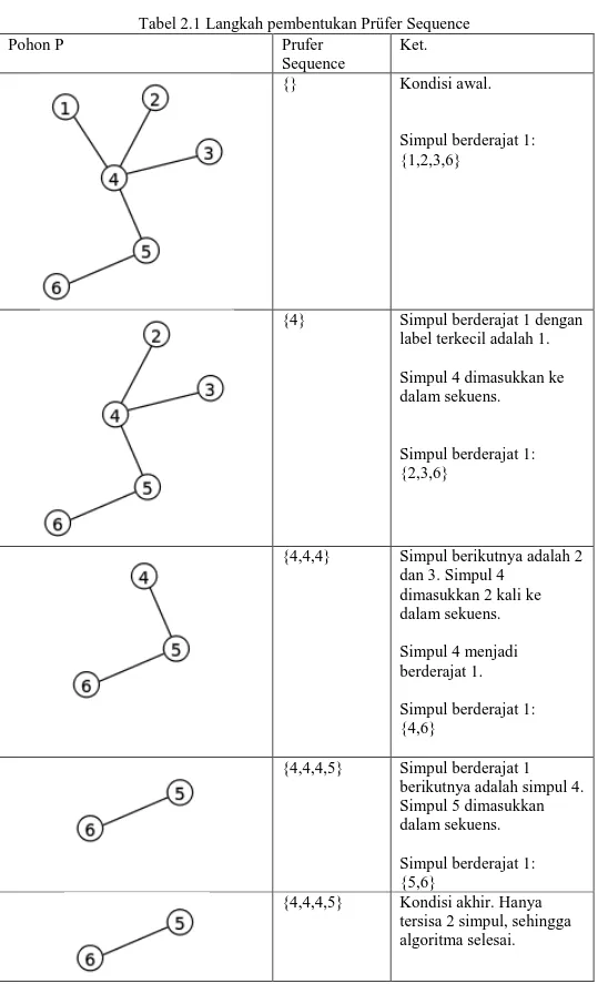 Tabel 2.1 Langkah pembentukan Prüfer Sequence 