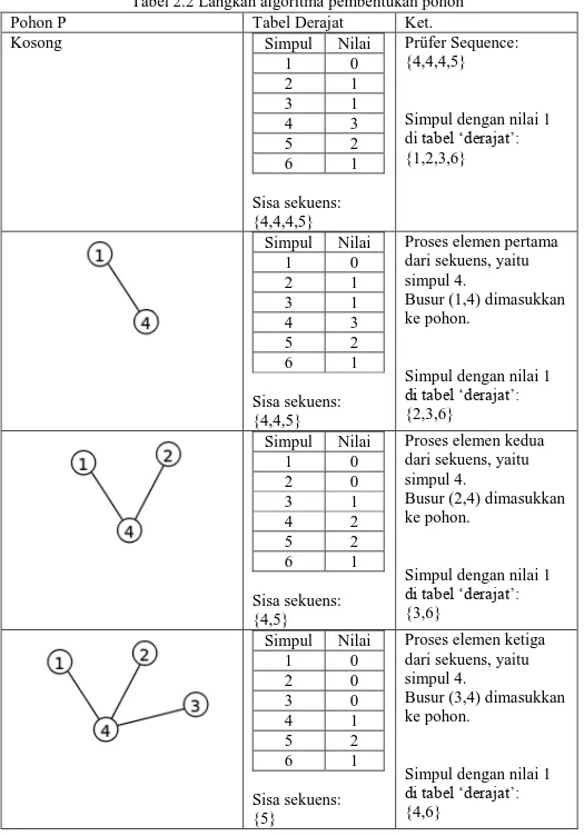 Tabel 2.2 Langkah algoritma pembentukan pohon 