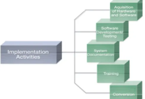 Gambar 1. Implementasi aktifitas pengembangan e-Government