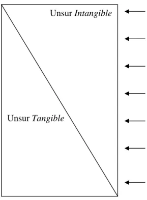 Gambar 2.1. Kontinum intangibility dan tangibility 