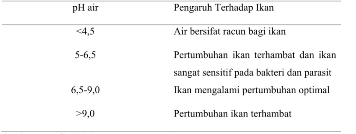 Tabel 3. Hubungan pH air dengan kehidupan ikan budidaya  pH air  Pengaruh Terhadap Ikan 