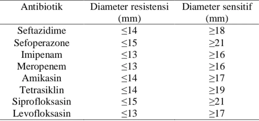 Tabel 5.1 Zona Diameter Standar untuk P. aeruginosa  Antibiotik  Diameter resistensi 