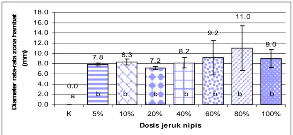Gambar 5. Rata-rata diameter zona hambat sari jeruk nipis terhadap bakteri  A.hydrophila 