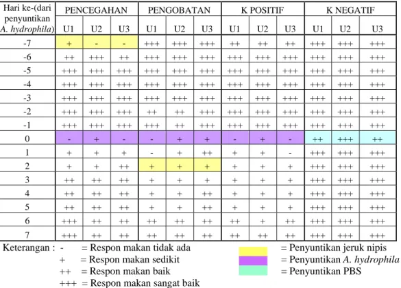 Tabel 2. Respon makan ikan lele dumbo selama uji in vivo 