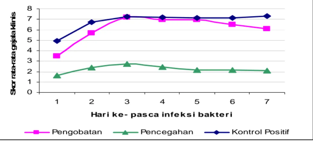 Gambar 8. Skor rata-rata gejala klinis ikan lele dumbo pada uji in vivo  Gambar 8 menunjukkan bahwa skor rata-rata gejala klinis paling kecil  terlihat pada perlakuan pencegahan, sebaliknya paling besar terlihat pada kontrol  positif