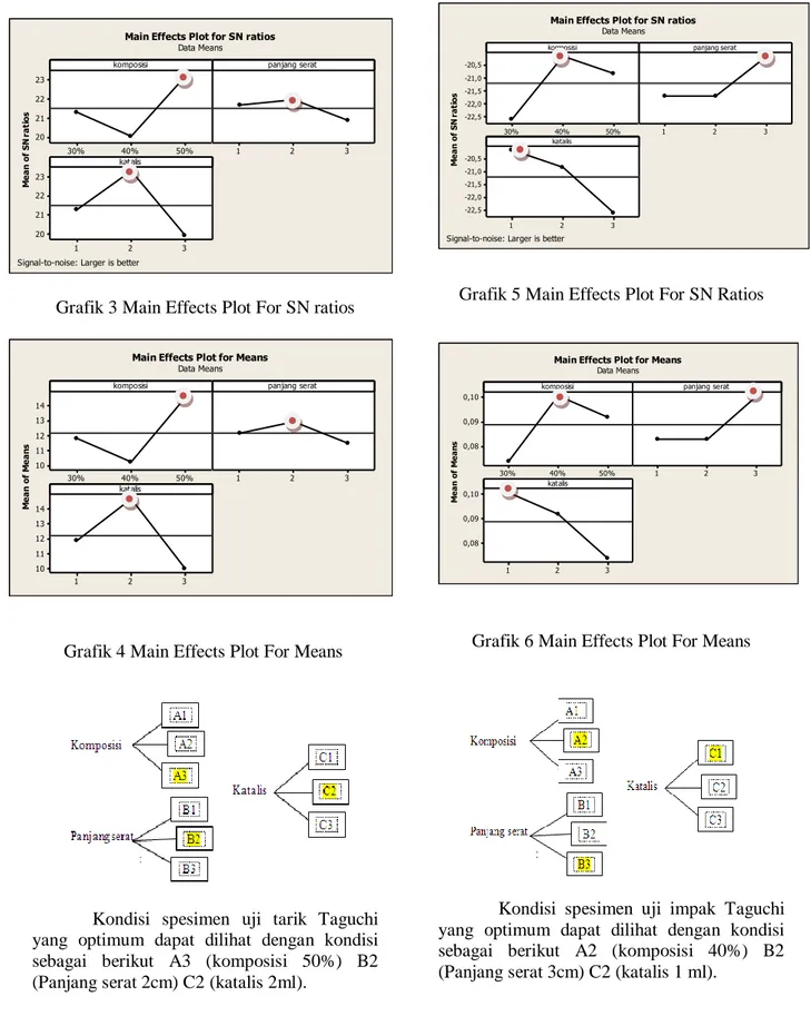 Grafik 5 Main Effects Plot For SN Ratios 