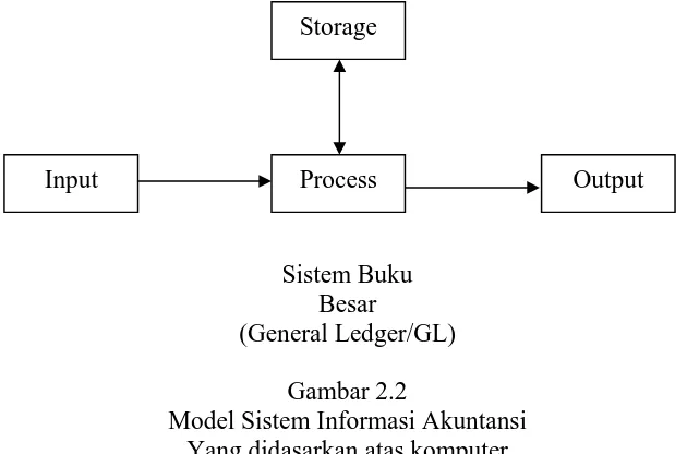 Gambar 2.2  Model Sistem Informasi Akuntansi 
