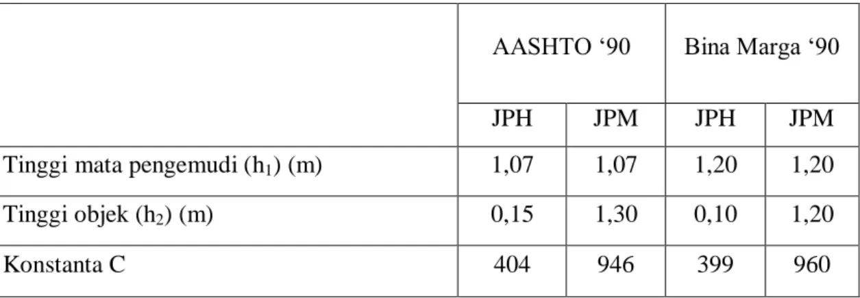 Tabel 5.3   Nilai C untuk beberapa h 1  &amp; h 2  berdasarkan AASHTO dan Bina Marga  AASHTO ‘90  Bina Marga ‘90 