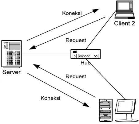 Gambar 2. Model Jaringan Client/Server 