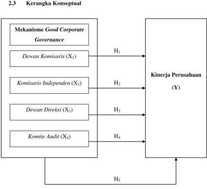 Gambar 2.1 Kerangka Konseptual 