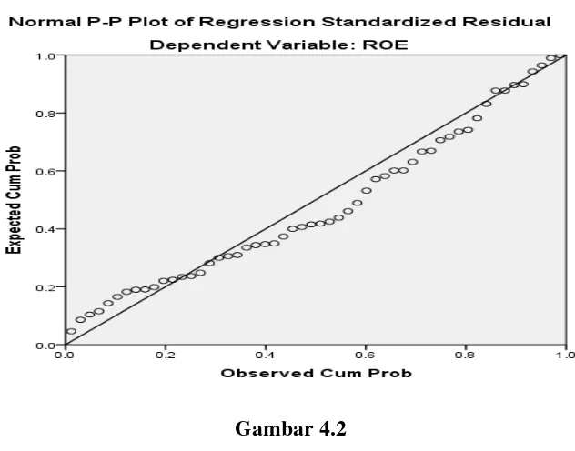 Gambar 4.2 Grafik Normal P-P Plot of Regression Standardized Residual 