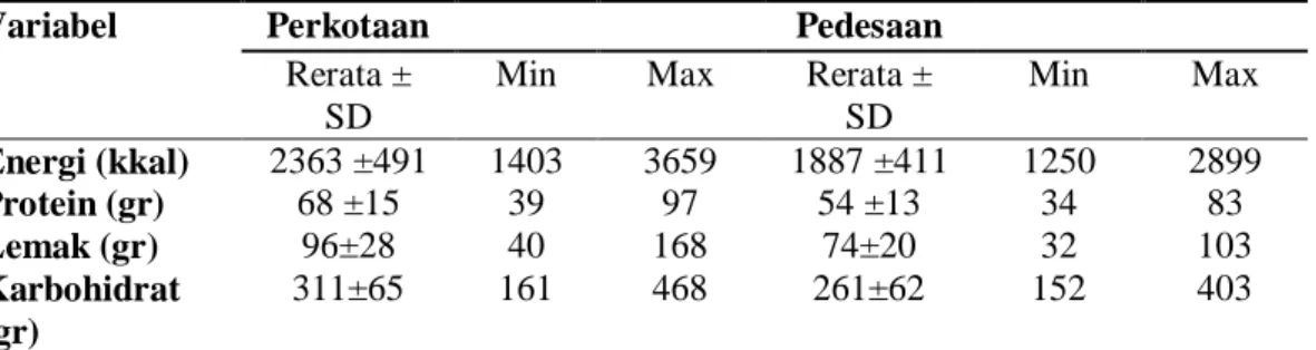 Tabel 4. Nilai rerata asupan energi, asupan protein, asupan lemak dan asupan karbohidrat di kota dan desa 