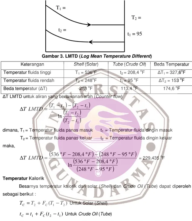 Gambar 3. LMTD (Log Mean Temperature Different) 