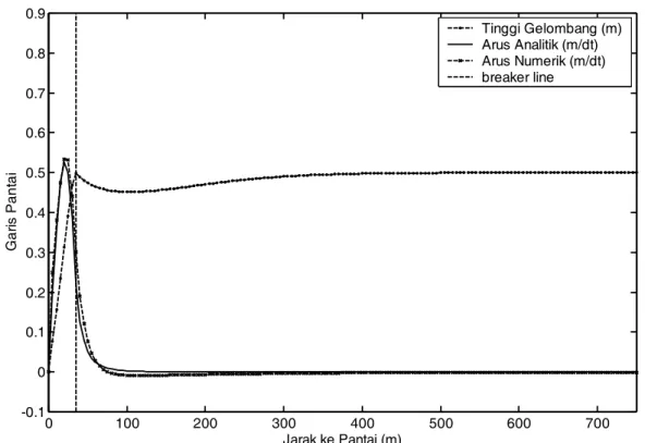Gambar 2. Grafik distribusi tinggi gelombang, kecepatan arus numerik dan kecepatan arus analitik Longuet-Higgins  sejajar pantai terhadap jarak ke garis pantai dengan sudut gelombang datang θ 0 =20 0   