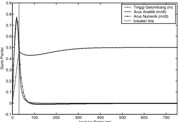 Gambar 4. Grafik distribusi tinggi gelombang, kecepatan arus numerik dan kecepatan arus analitik Longuet-Higgins  sejajar pantai terhadap jarak ke garis pantai dengan sudut gelombang datang θ 0 =40 0   