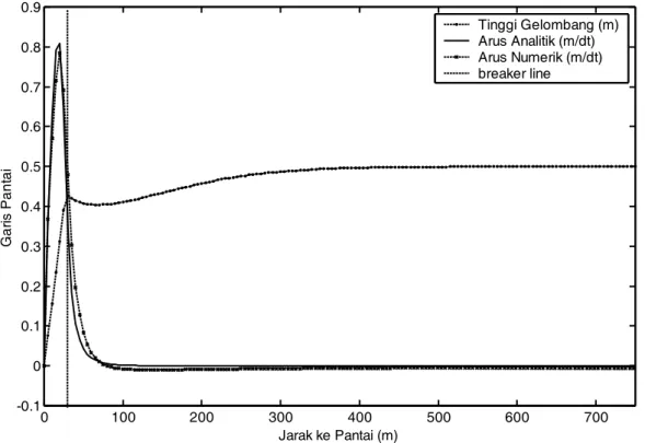 Gambar 5. Grafik distribusi tinggi gelombang, kecepatan arus numerik dan kecepatan arus analitik Longuet-Higgins  sejajar pantai terhadap jarak ke garis pantai dengan sudut gelombang datang  θ 0 =50 0 