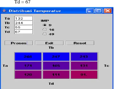 Gambar 4 Tampilan distribusi temperatur untuk 9 titik 