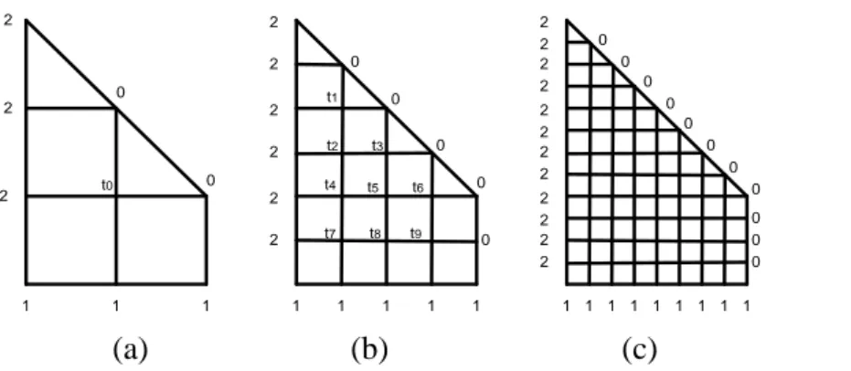 Gambar 2 Interior mesh points (a) berjumlah 1, (b) berjumlah 9, dan (c) berjumlah 49   Pada  gambar  2c  kita  juga  mebagi  lagi  kotak-kotak  pada  gambar  2b  menjadi  setengahnya