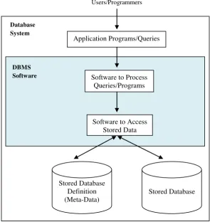 Gambar 2.1 Lingkup Sistem Database Secara Sederhana 